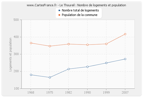 Le Thoureil : Nombre de logements et population